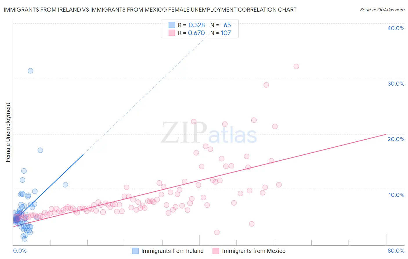 Immigrants from Ireland vs Immigrants from Mexico Female Unemployment