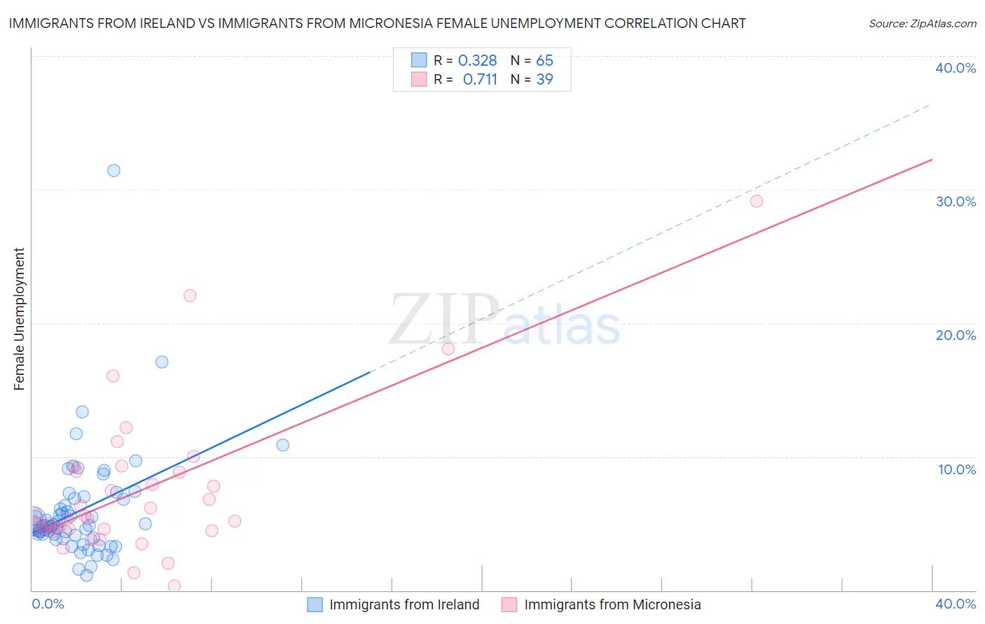 Immigrants from Ireland vs Immigrants from Micronesia Female Unemployment