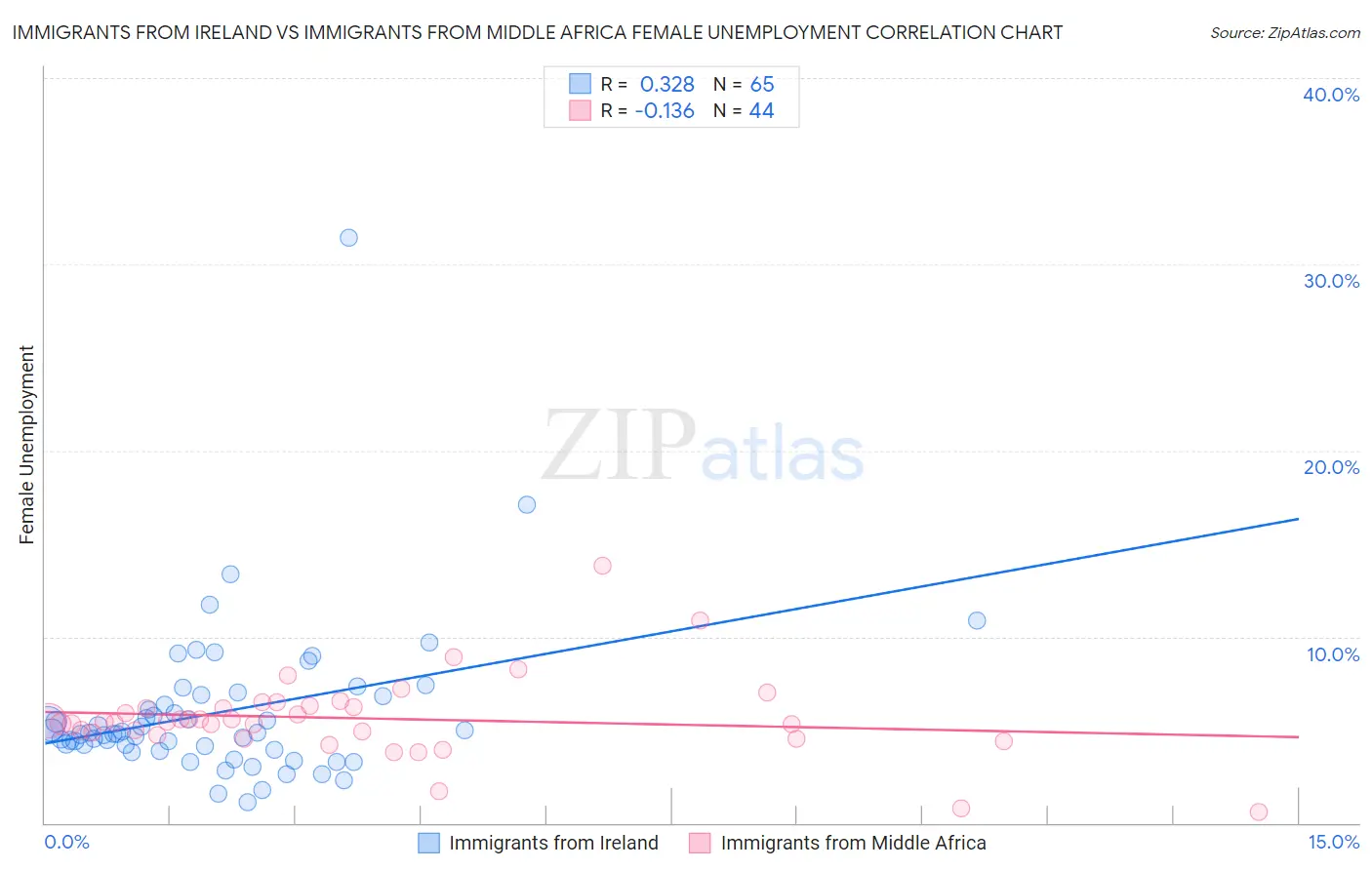 Immigrants from Ireland vs Immigrants from Middle Africa Female Unemployment