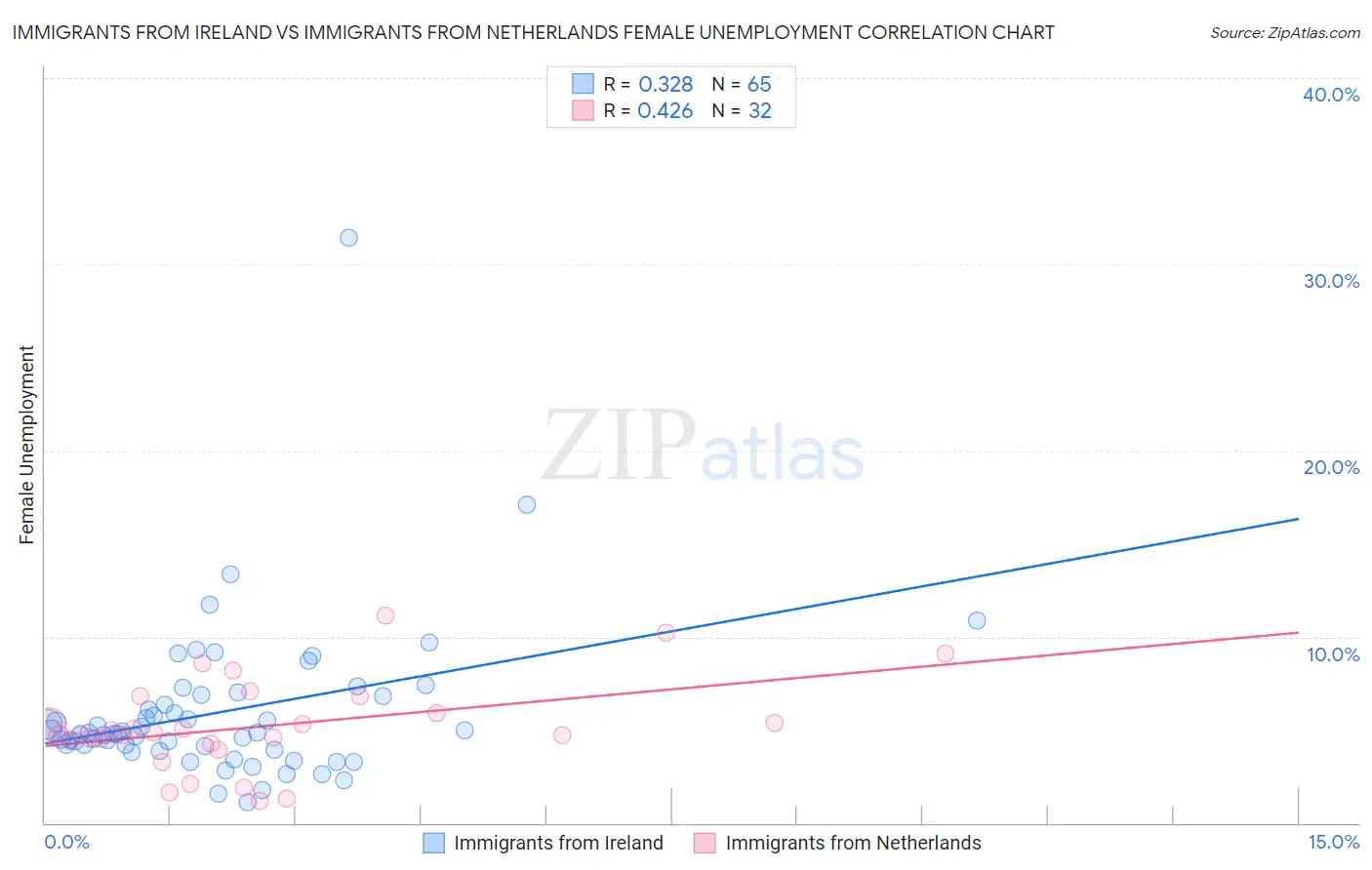 Immigrants from Ireland vs Immigrants from Netherlands Female Unemployment