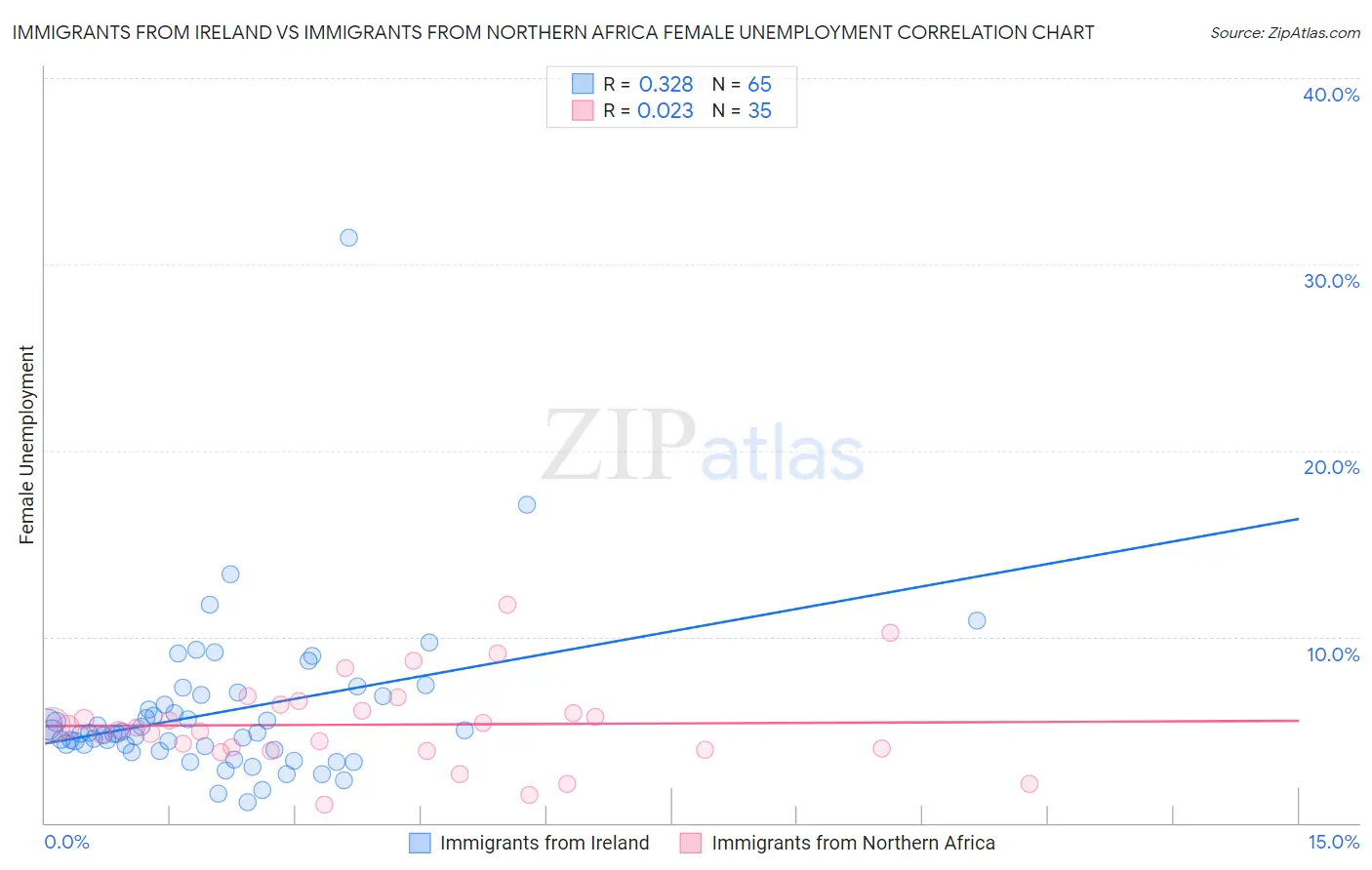Immigrants from Ireland vs Immigrants from Northern Africa Female Unemployment