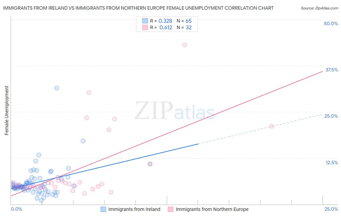 Immigrants from Ireland vs Immigrants from Northern Europe Female Unemployment