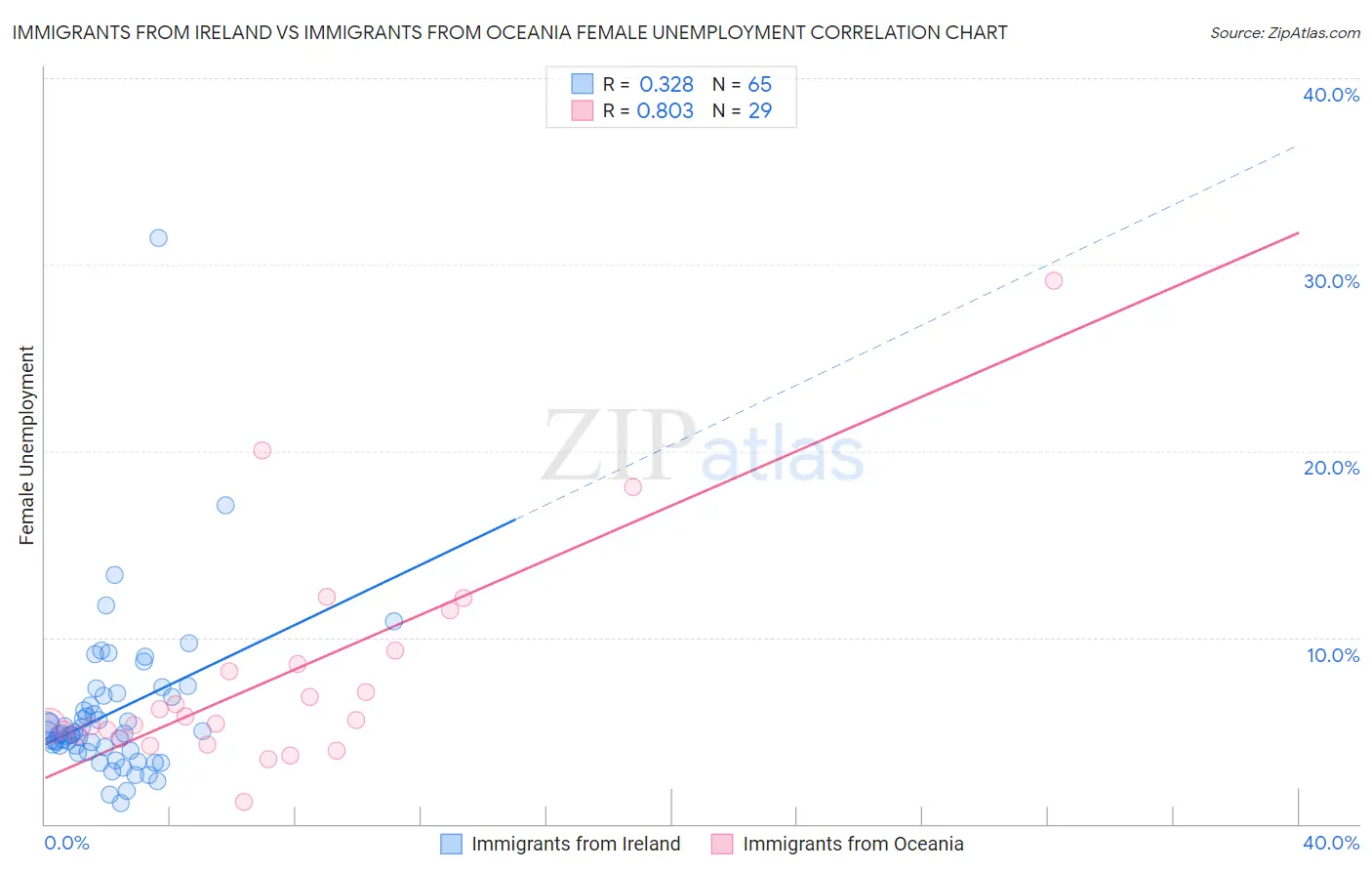 Immigrants from Ireland vs Immigrants from Oceania Female Unemployment