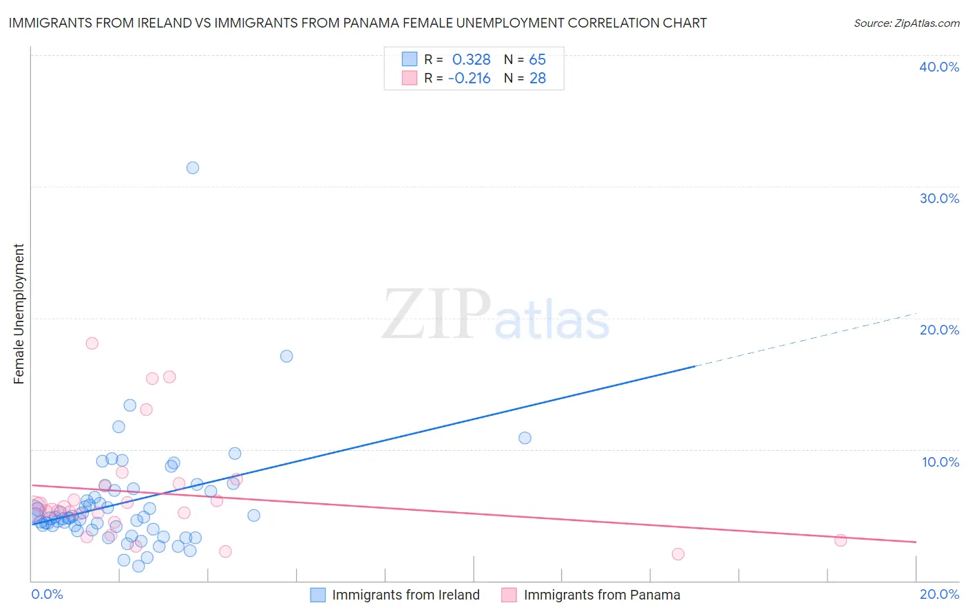 Immigrants from Ireland vs Immigrants from Panama Female Unemployment