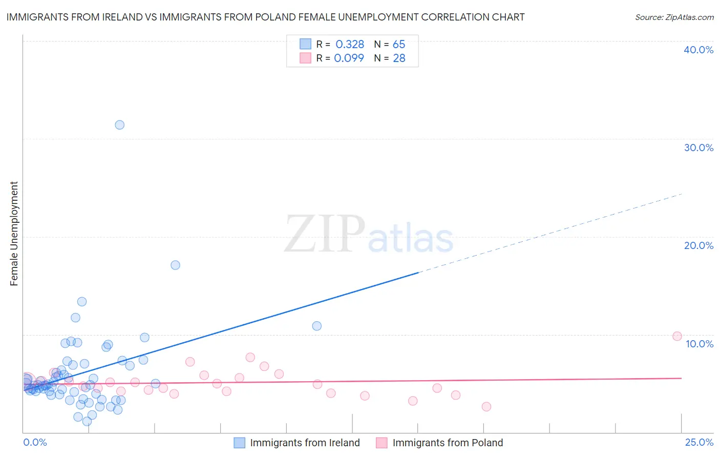 Immigrants from Ireland vs Immigrants from Poland Female Unemployment
