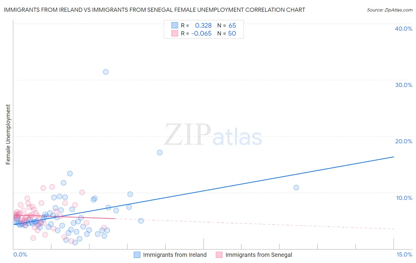 Immigrants from Ireland vs Immigrants from Senegal Female Unemployment