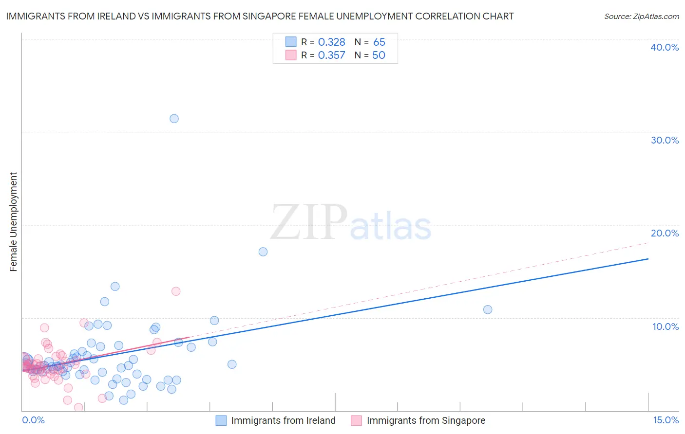 Immigrants from Ireland vs Immigrants from Singapore Female Unemployment