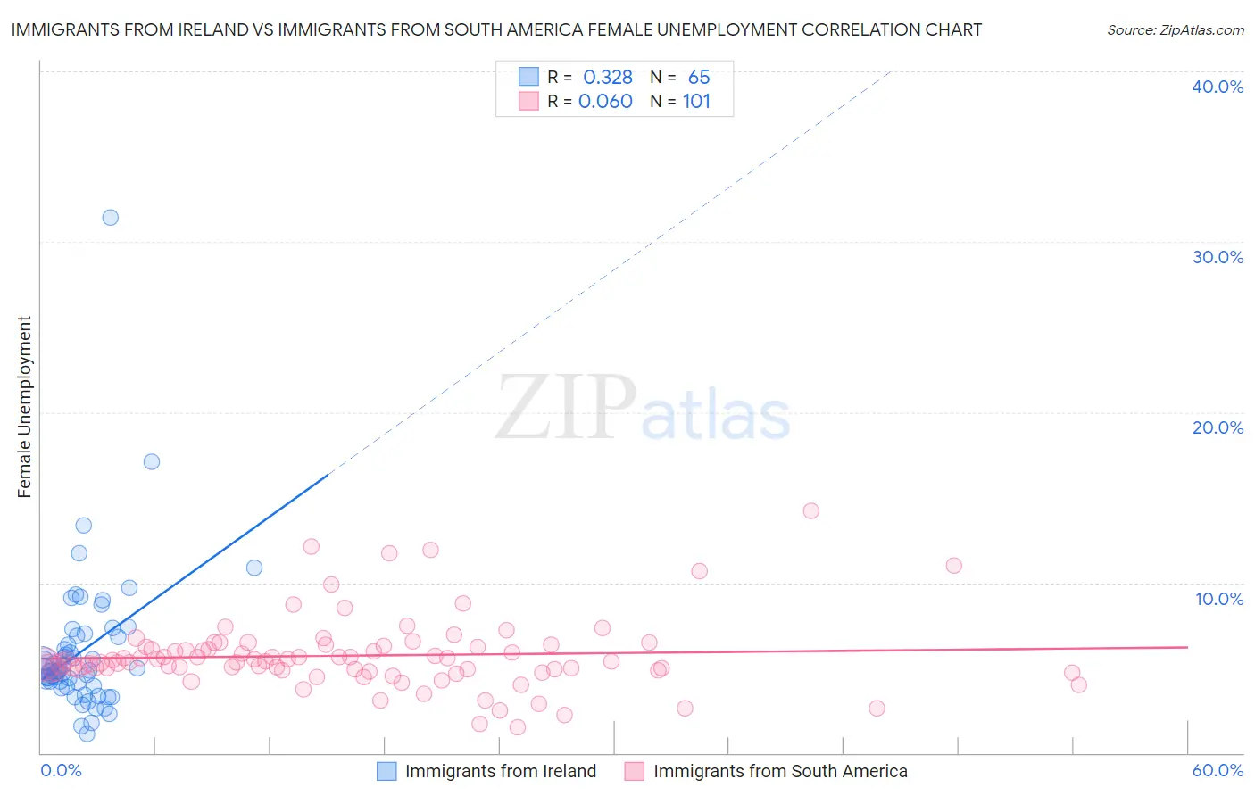 Immigrants from Ireland vs Immigrants from South America Female Unemployment