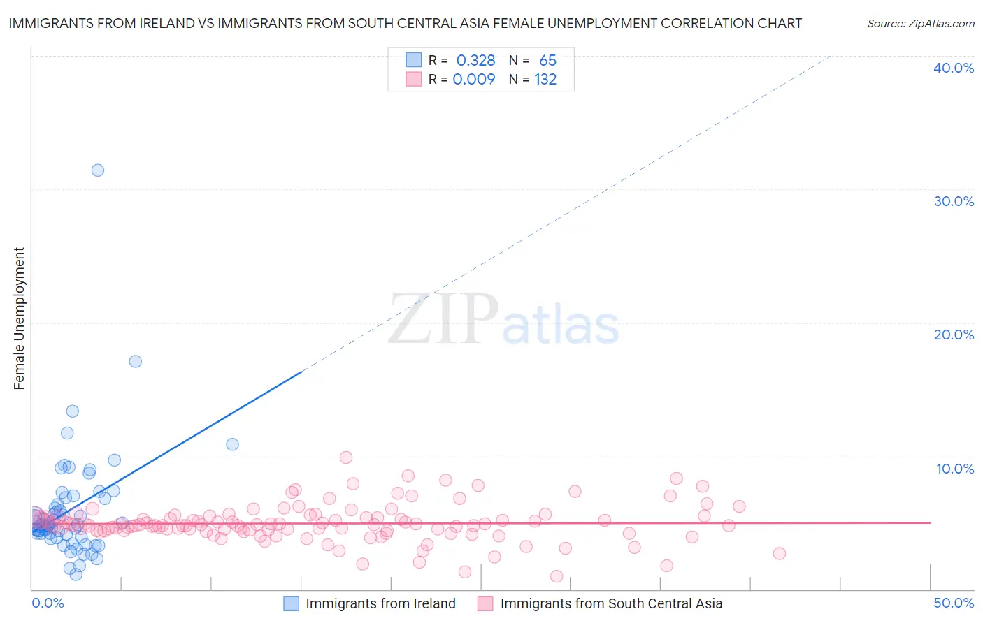 Immigrants from Ireland vs Immigrants from South Central Asia Female Unemployment