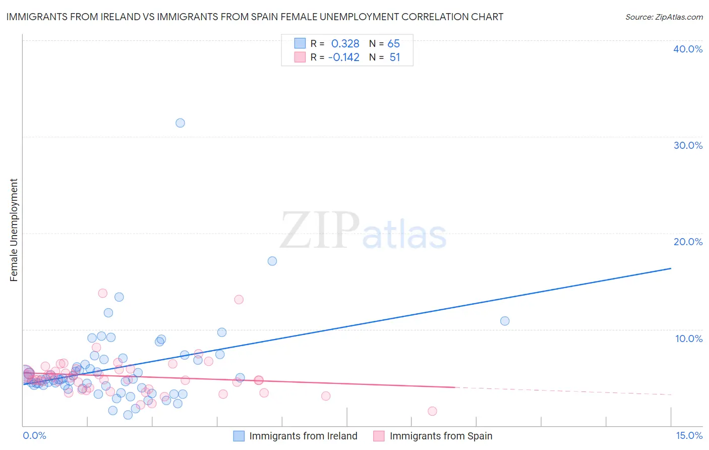 Immigrants from Ireland vs Immigrants from Spain Female Unemployment