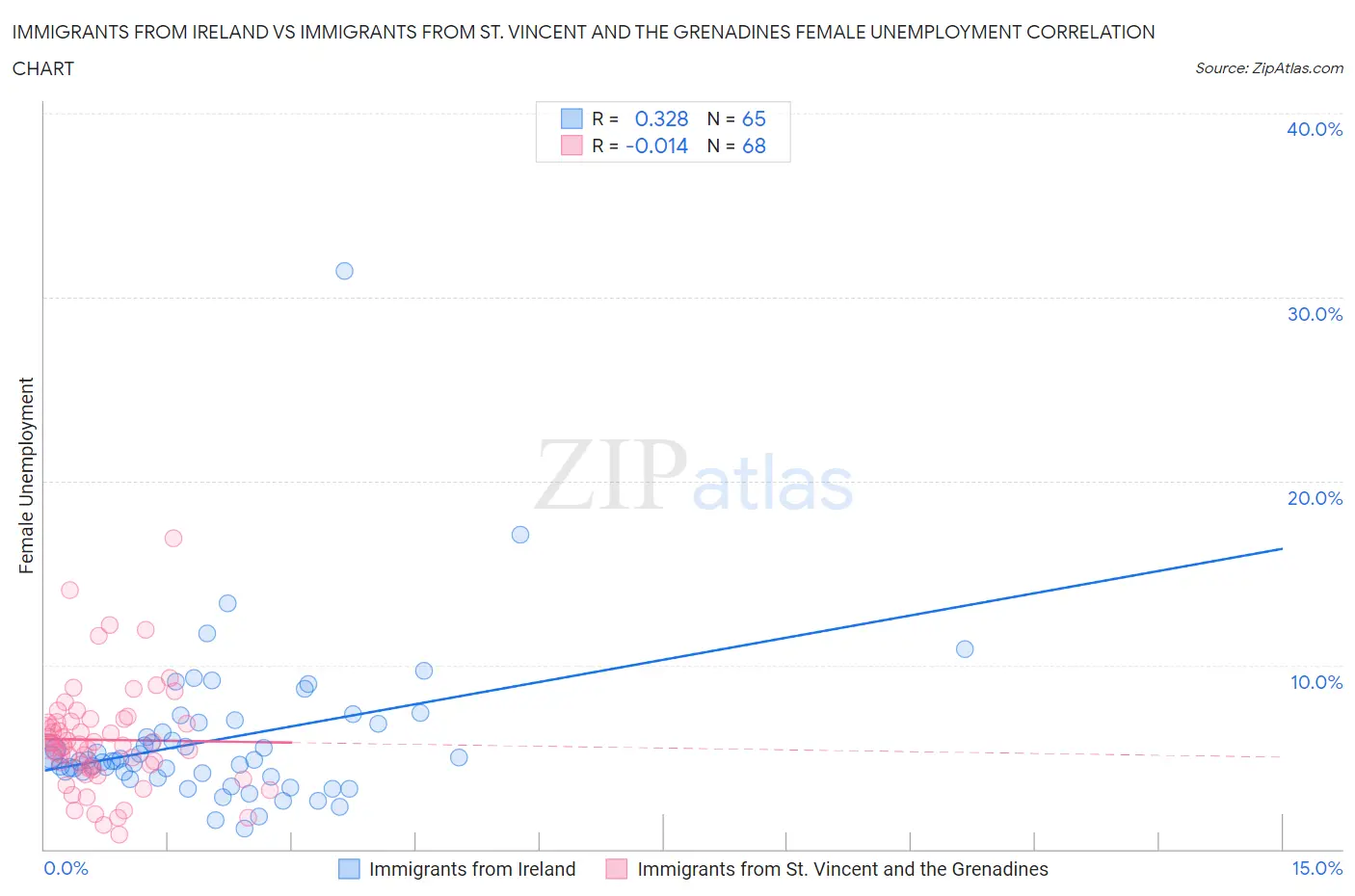 Immigrants from Ireland vs Immigrants from St. Vincent and the Grenadines Female Unemployment