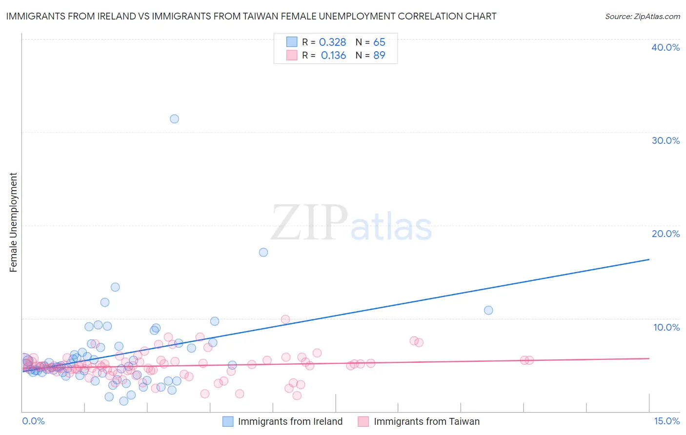 Immigrants from Ireland vs Immigrants from Taiwan Female Unemployment