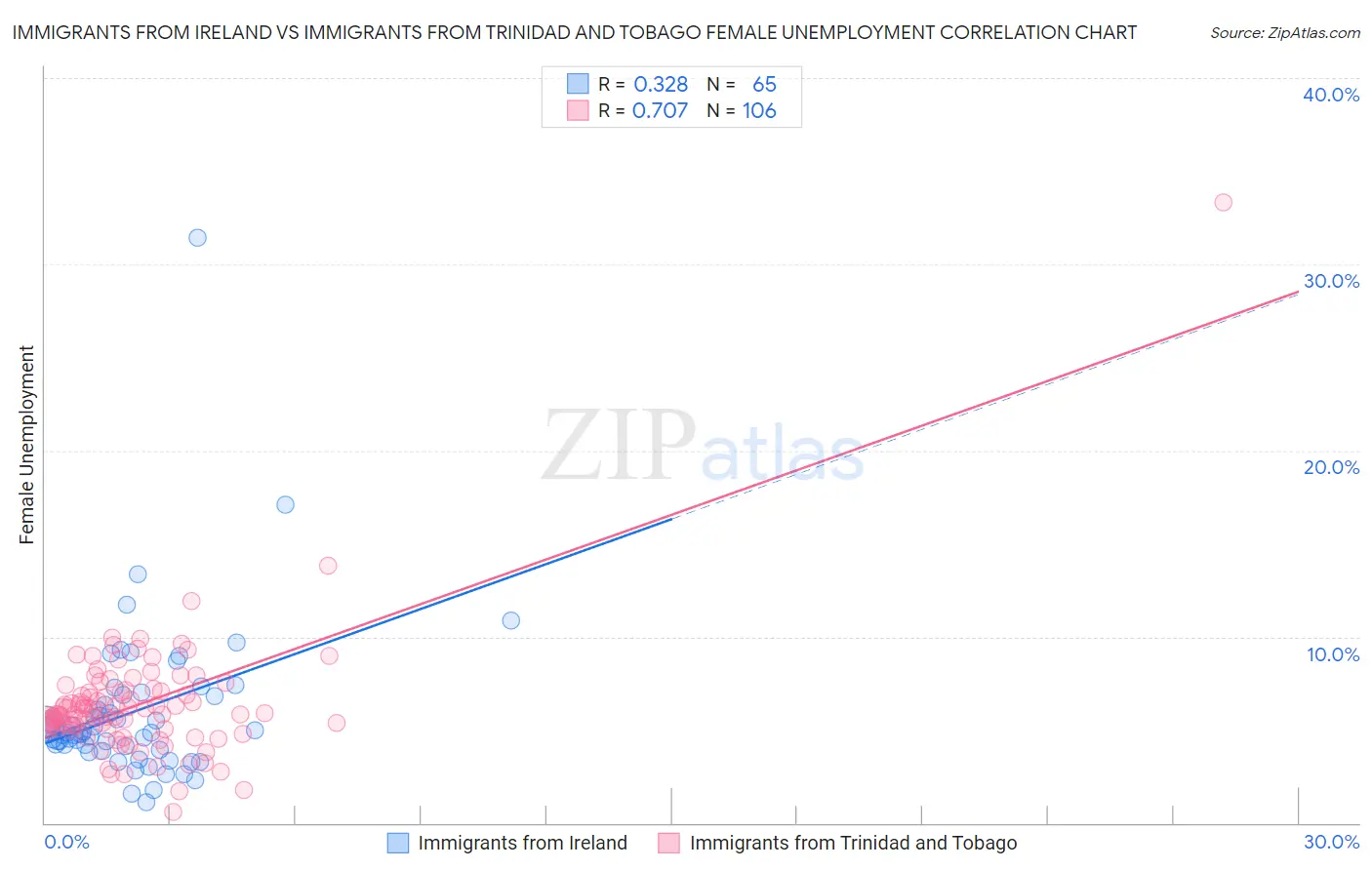 Immigrants from Ireland vs Immigrants from Trinidad and Tobago Female Unemployment