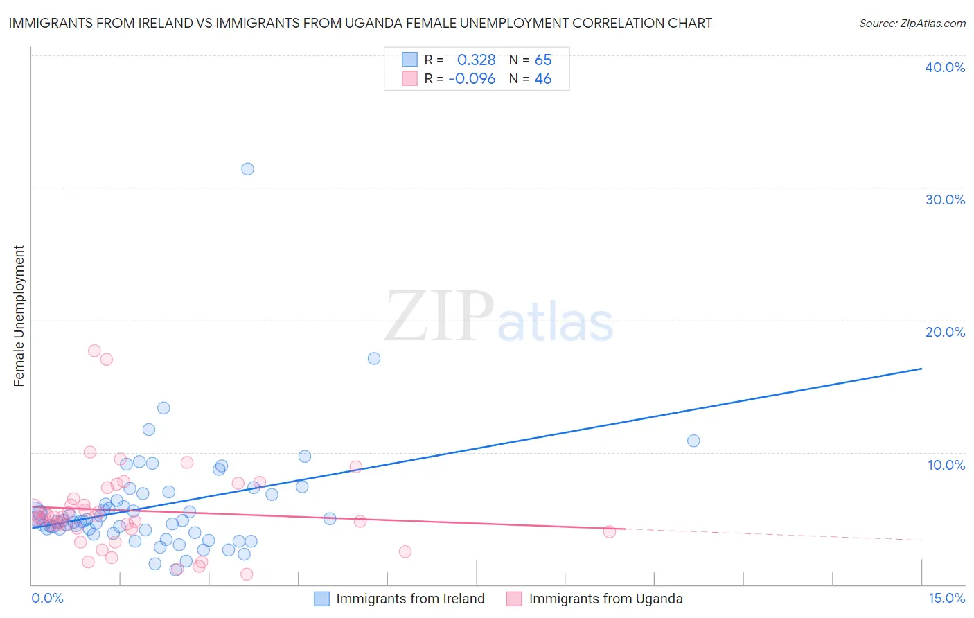 Immigrants from Ireland vs Immigrants from Uganda Female Unemployment