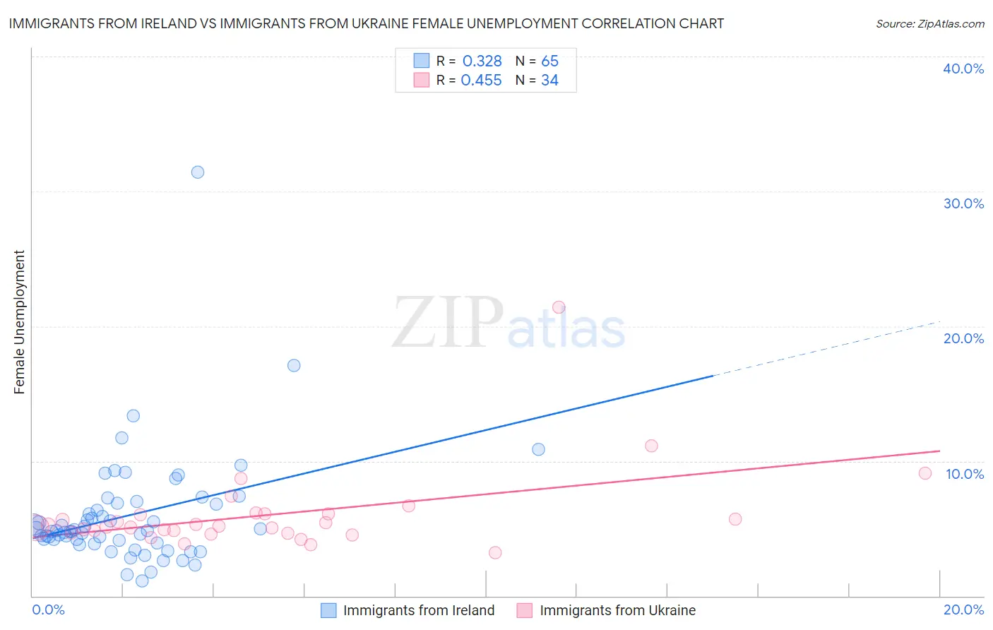 Immigrants from Ireland vs Immigrants from Ukraine Female Unemployment