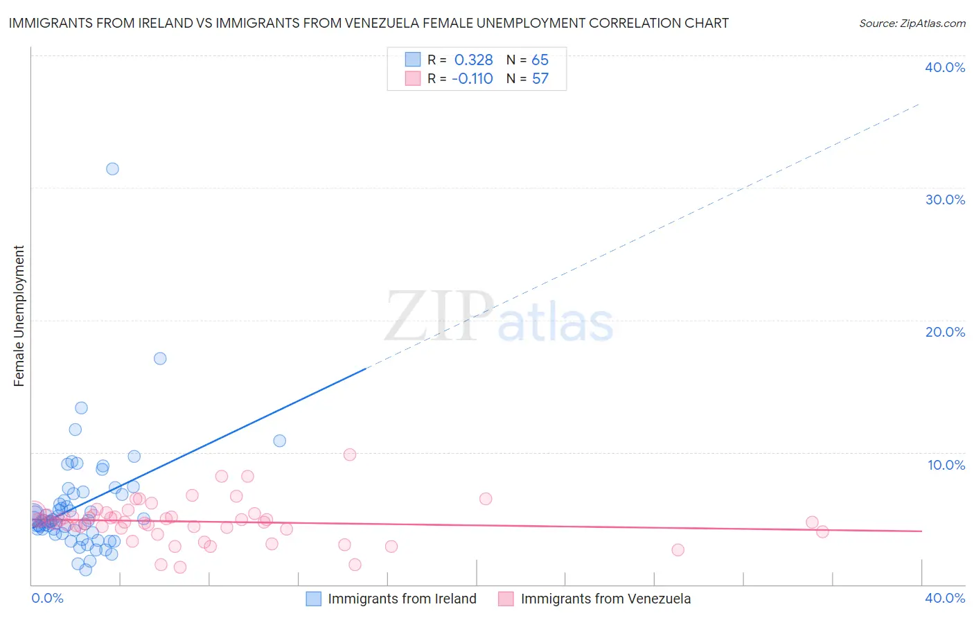 Immigrants from Ireland vs Immigrants from Venezuela Female Unemployment