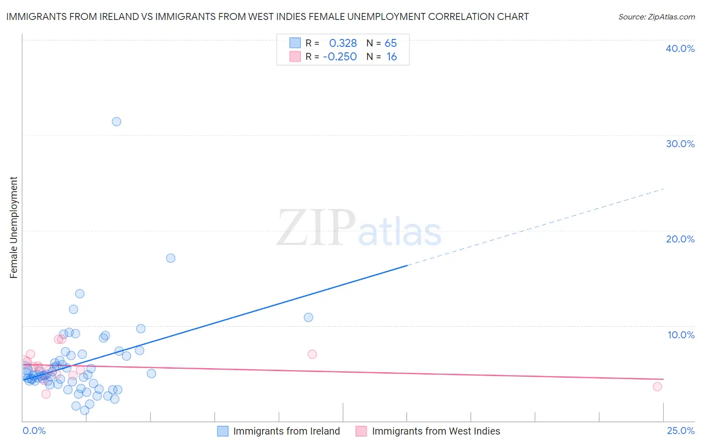 Immigrants from Ireland vs Immigrants from West Indies Female Unemployment