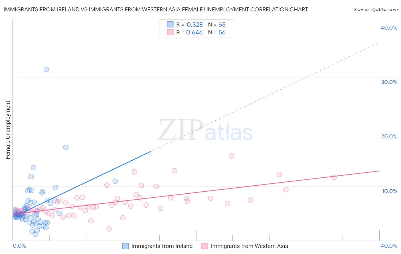 Immigrants from Ireland vs Immigrants from Western Asia Female Unemployment