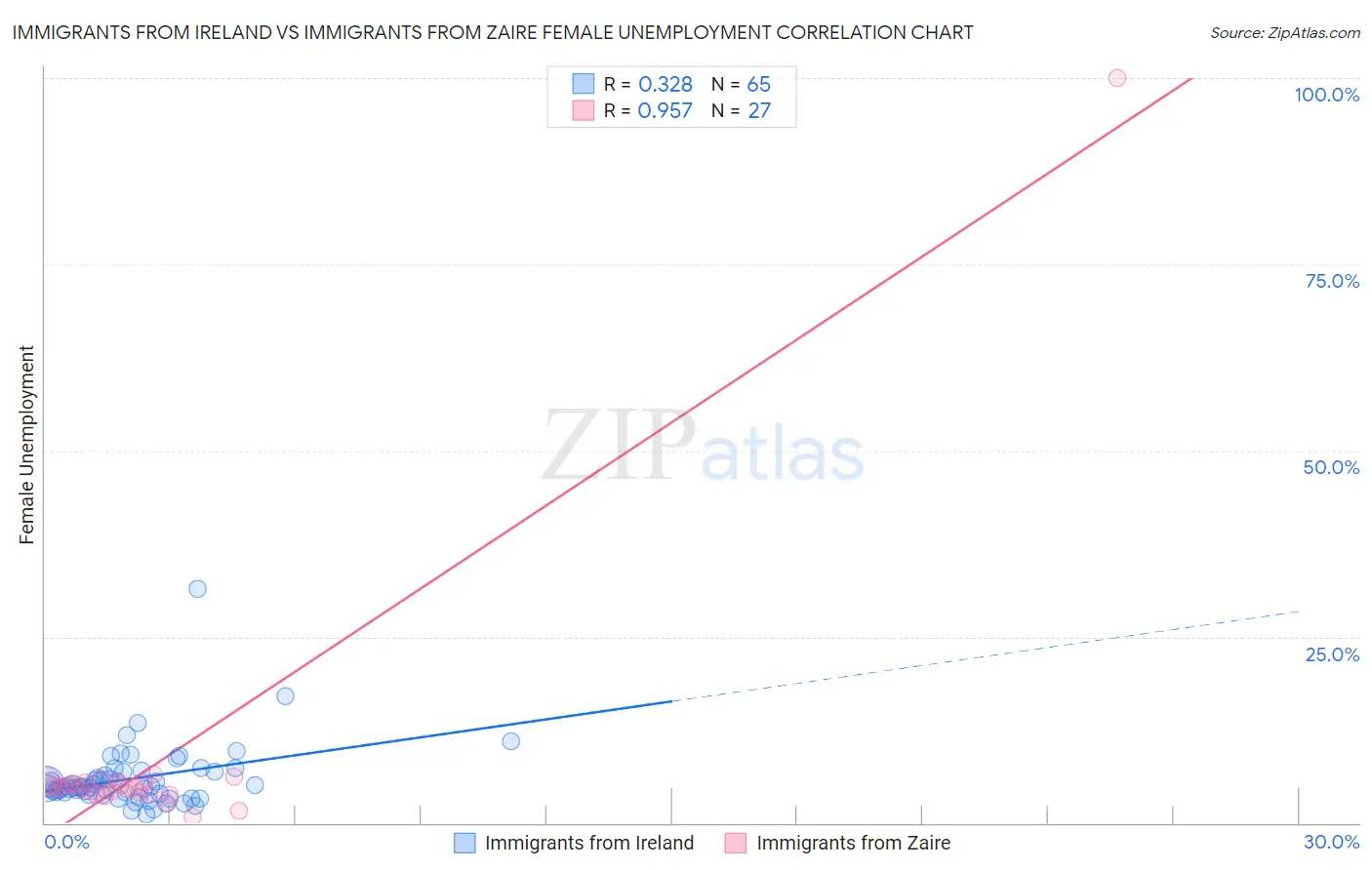 Immigrants from Ireland vs Immigrants from Zaire Female Unemployment