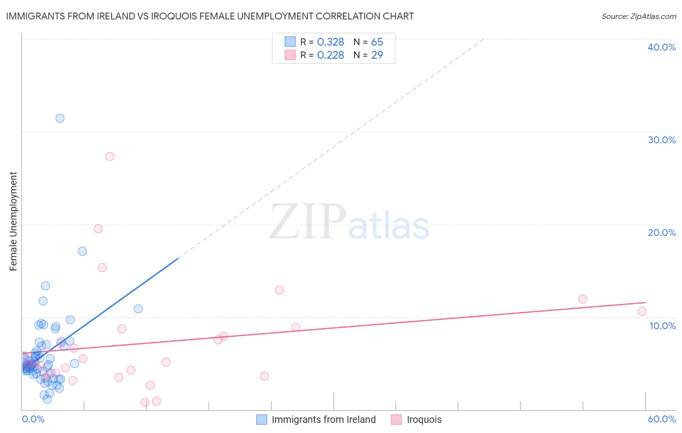 Immigrants from Ireland vs Iroquois Female Unemployment