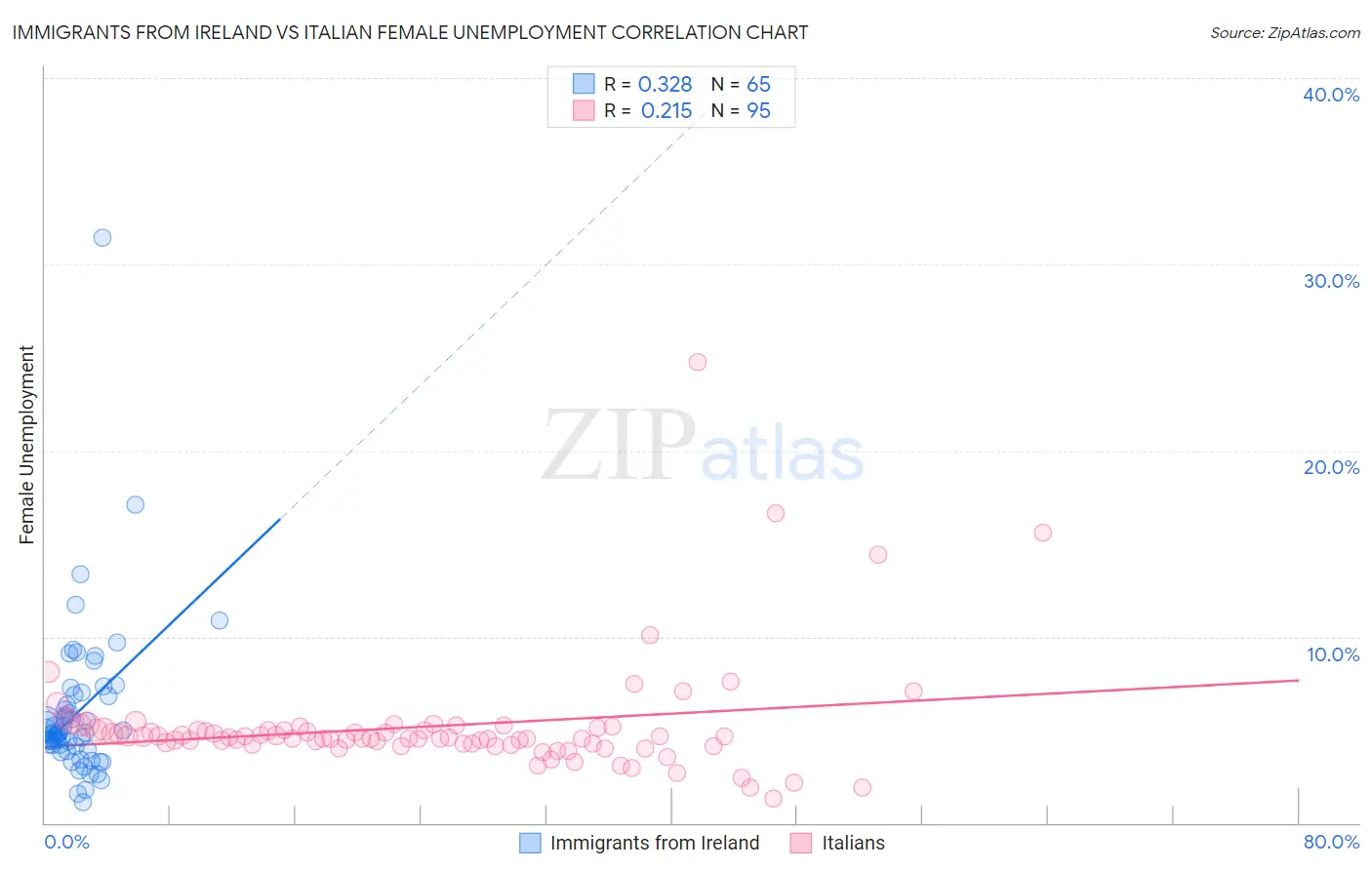 Immigrants from Ireland vs Italian Female Unemployment