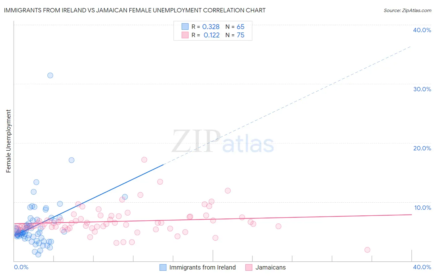 Immigrants from Ireland vs Jamaican Female Unemployment