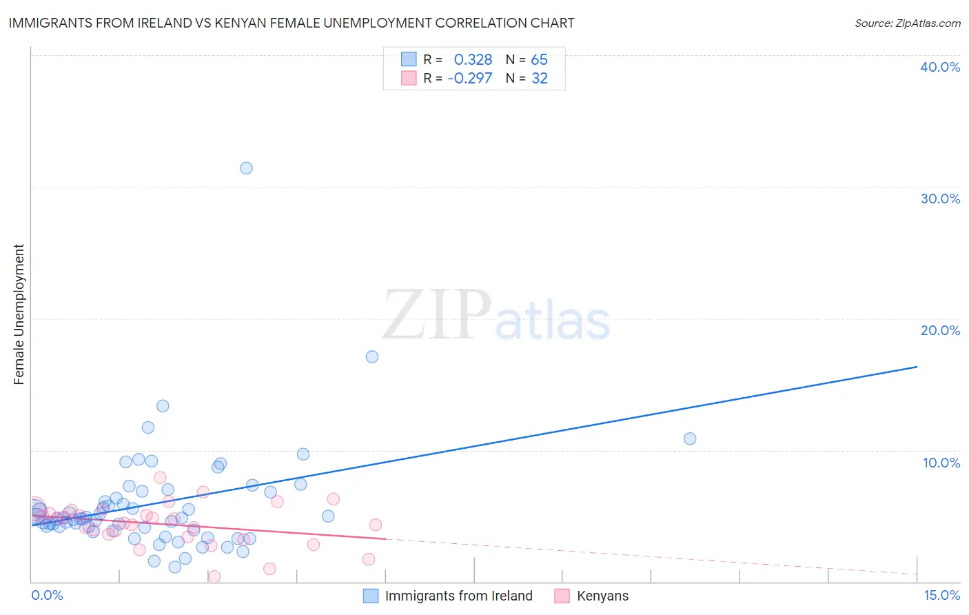 Immigrants from Ireland vs Kenyan Female Unemployment
