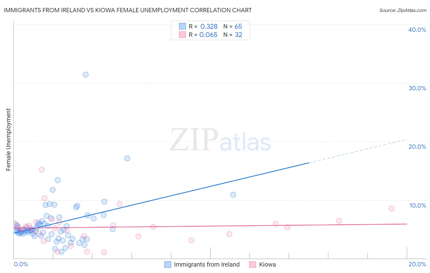 Immigrants from Ireland vs Kiowa Female Unemployment