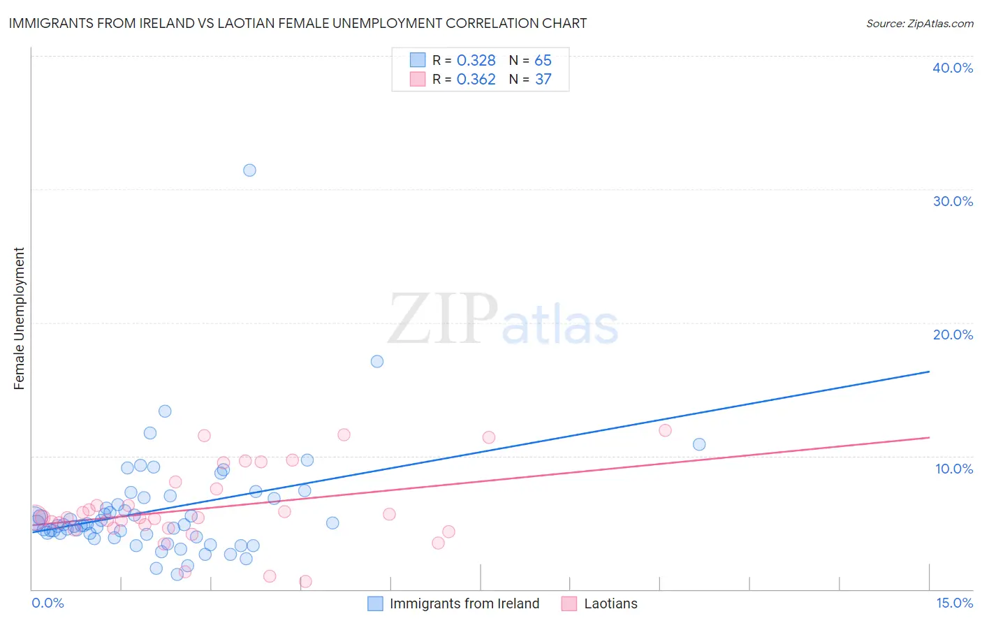 Immigrants from Ireland vs Laotian Female Unemployment