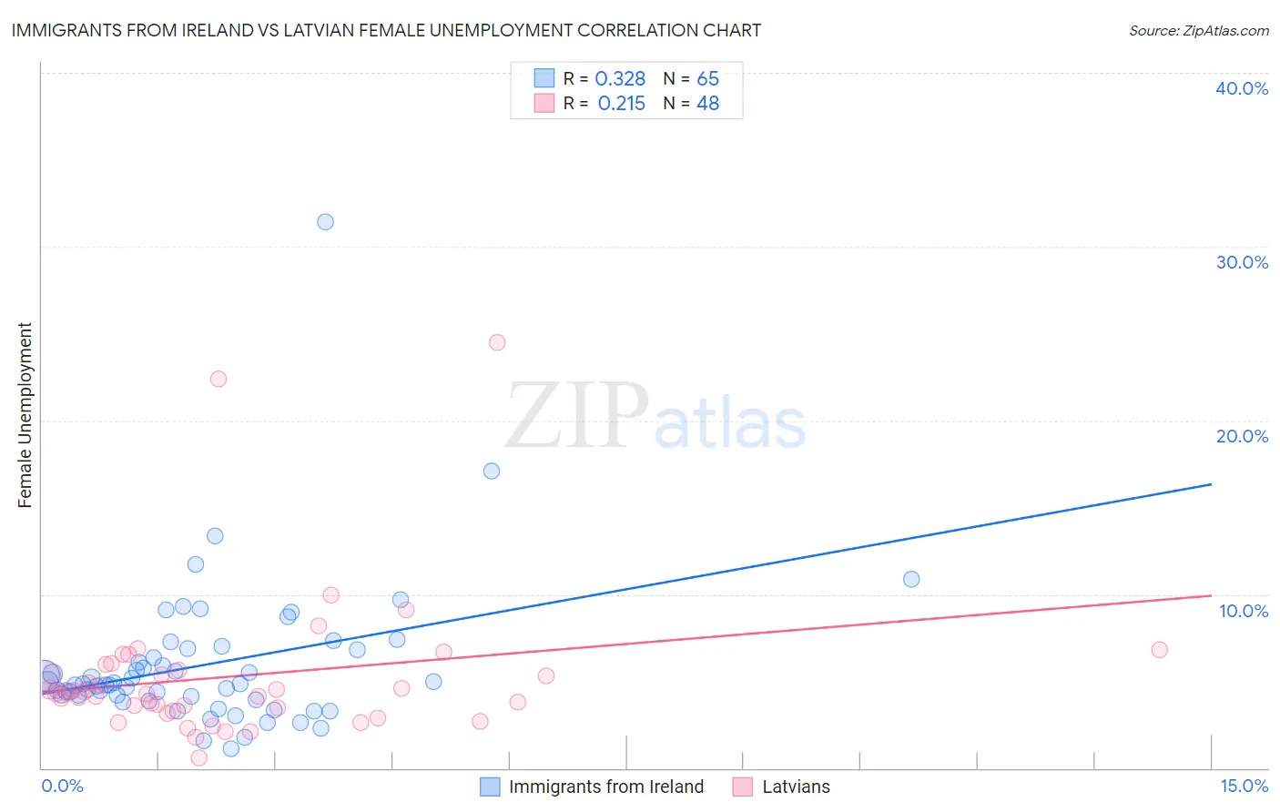 Immigrants from Ireland vs Latvian Female Unemployment