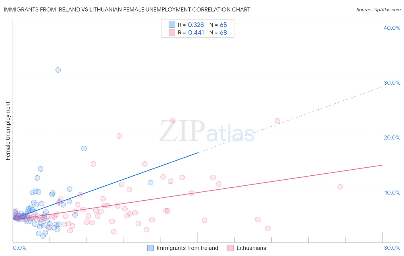 Immigrants from Ireland vs Lithuanian Female Unemployment