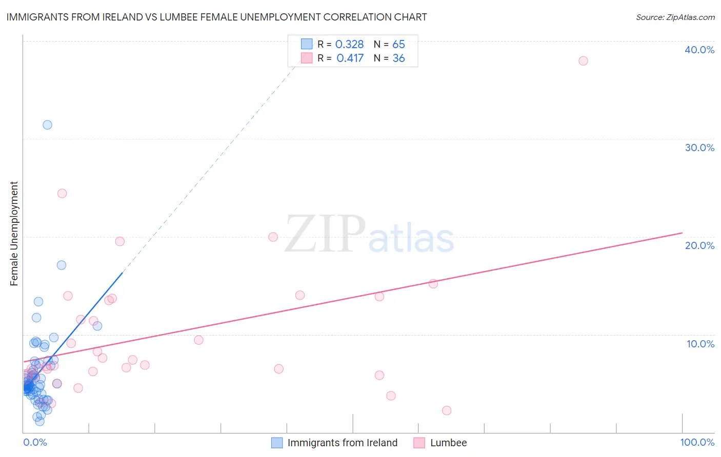 Immigrants from Ireland vs Lumbee Female Unemployment
