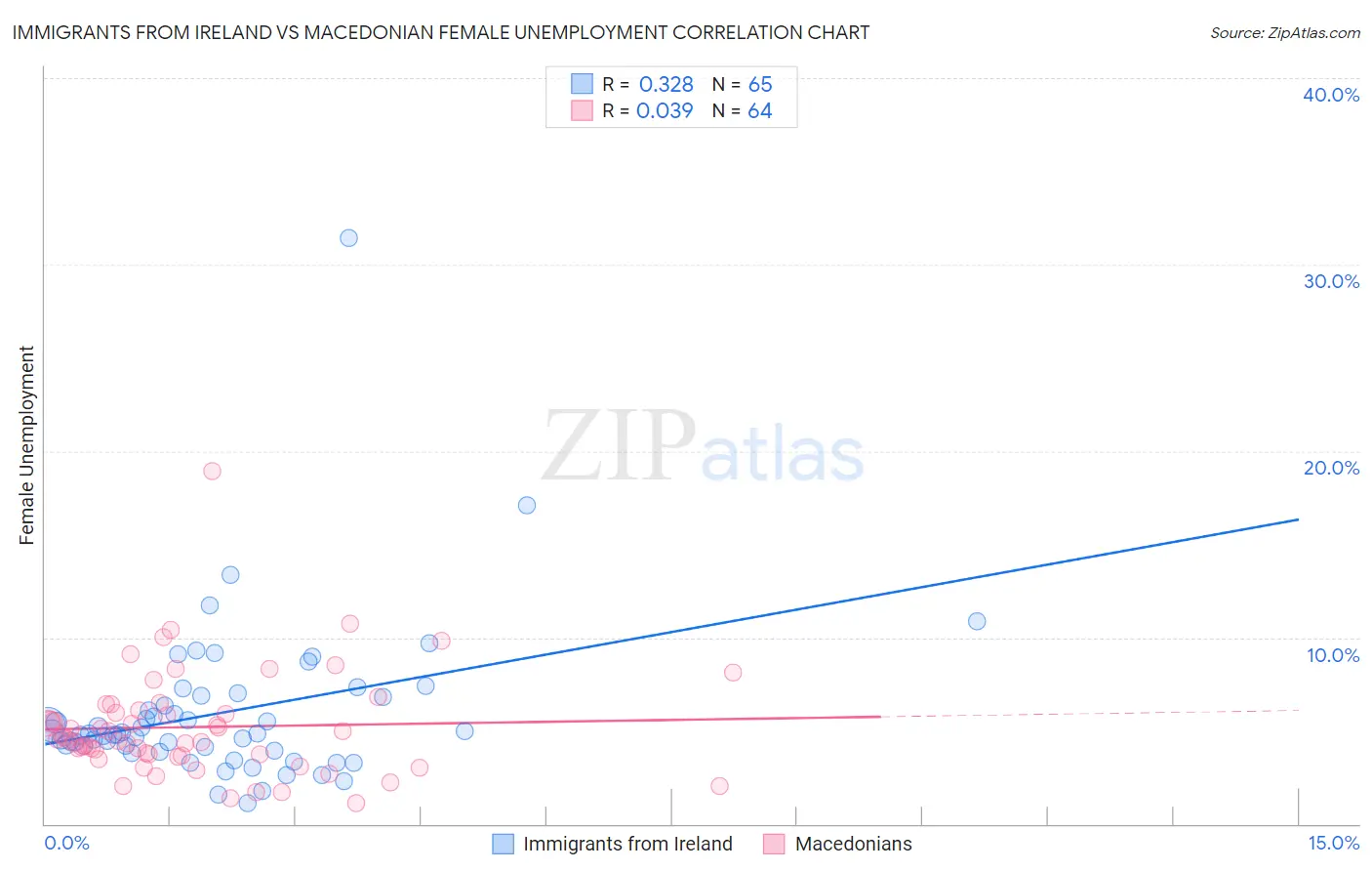 Immigrants from Ireland vs Macedonian Female Unemployment