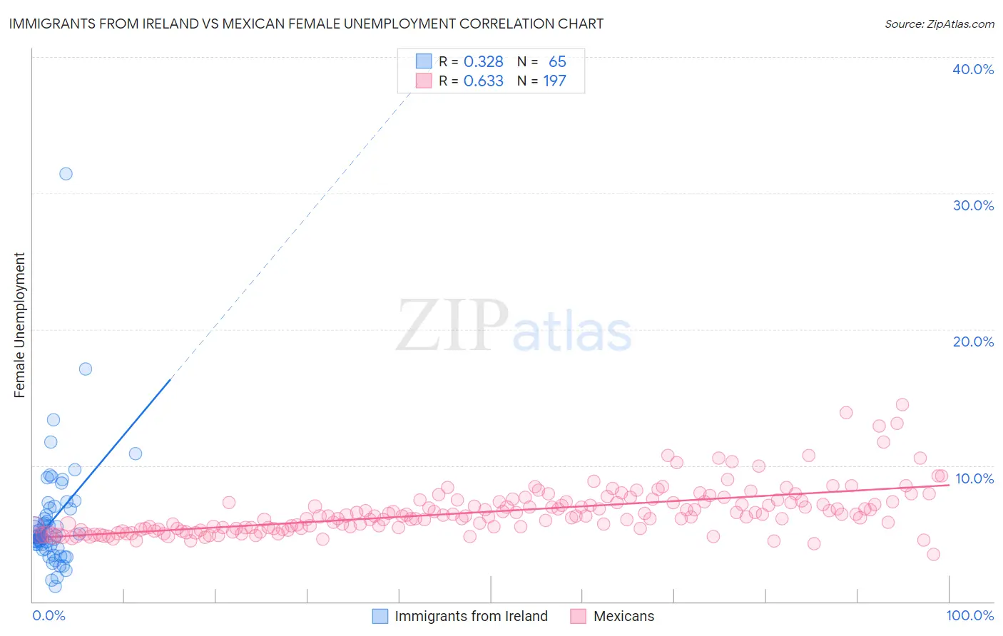 Immigrants from Ireland vs Mexican Female Unemployment