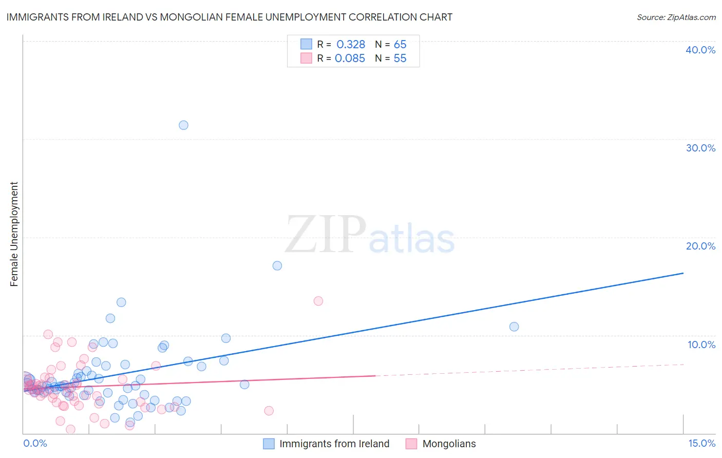 Immigrants from Ireland vs Mongolian Female Unemployment