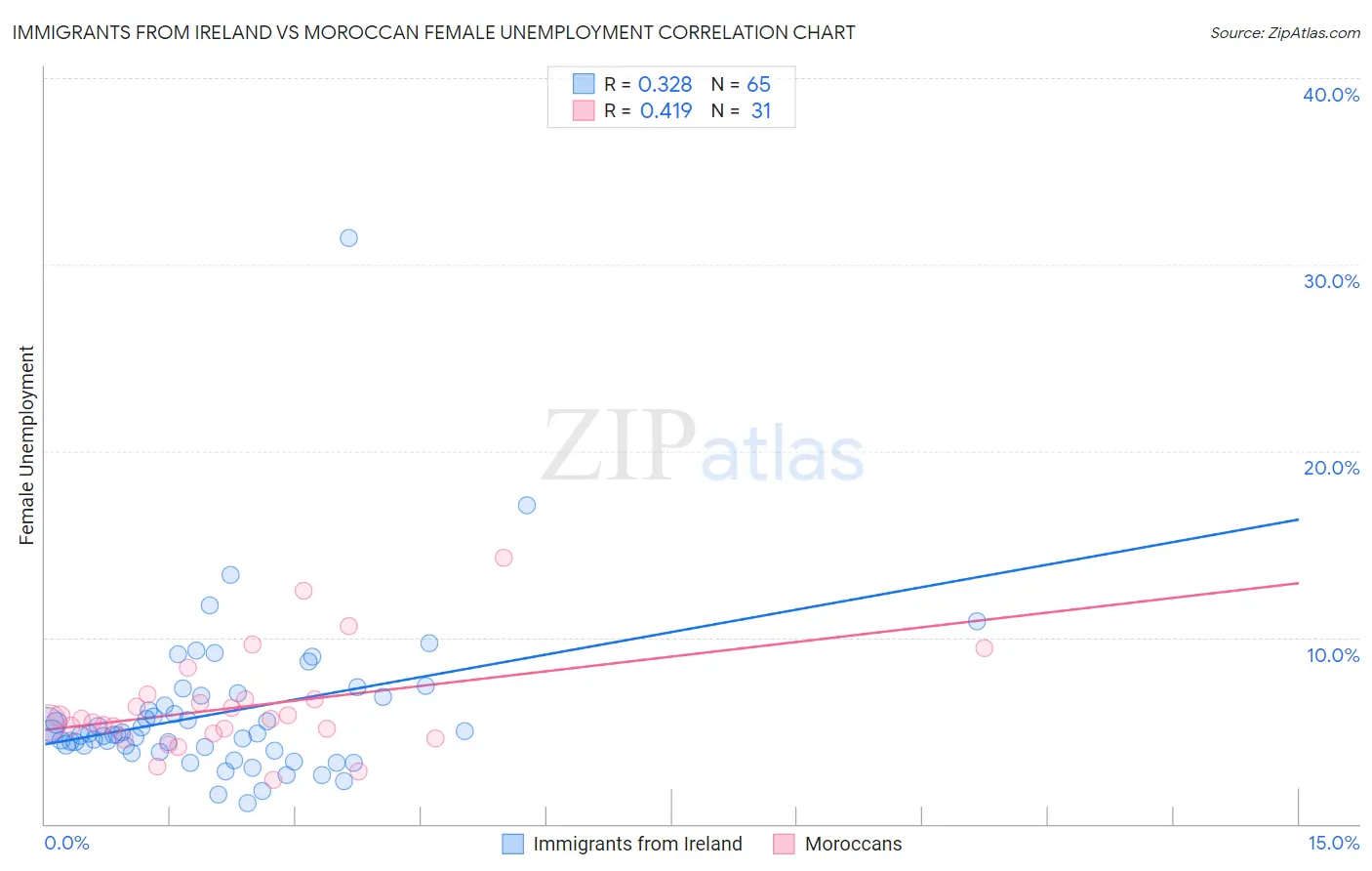 Immigrants from Ireland vs Moroccan Female Unemployment