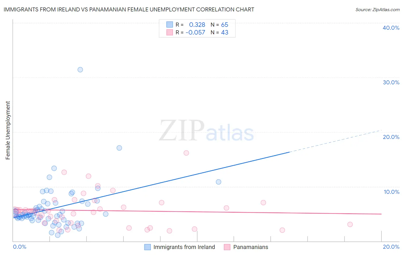 Immigrants from Ireland vs Panamanian Female Unemployment