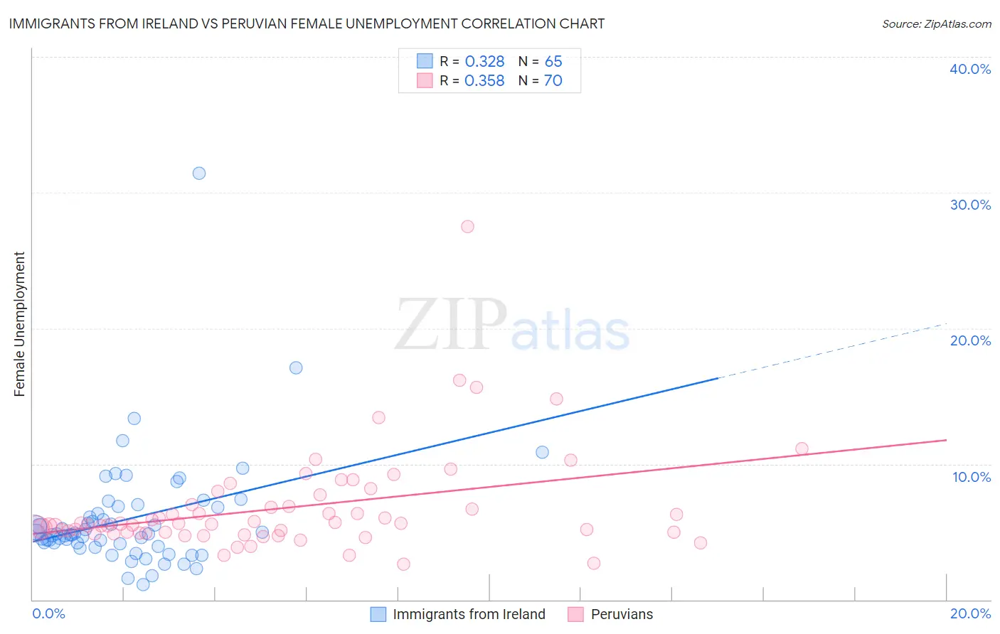 Immigrants from Ireland vs Peruvian Female Unemployment