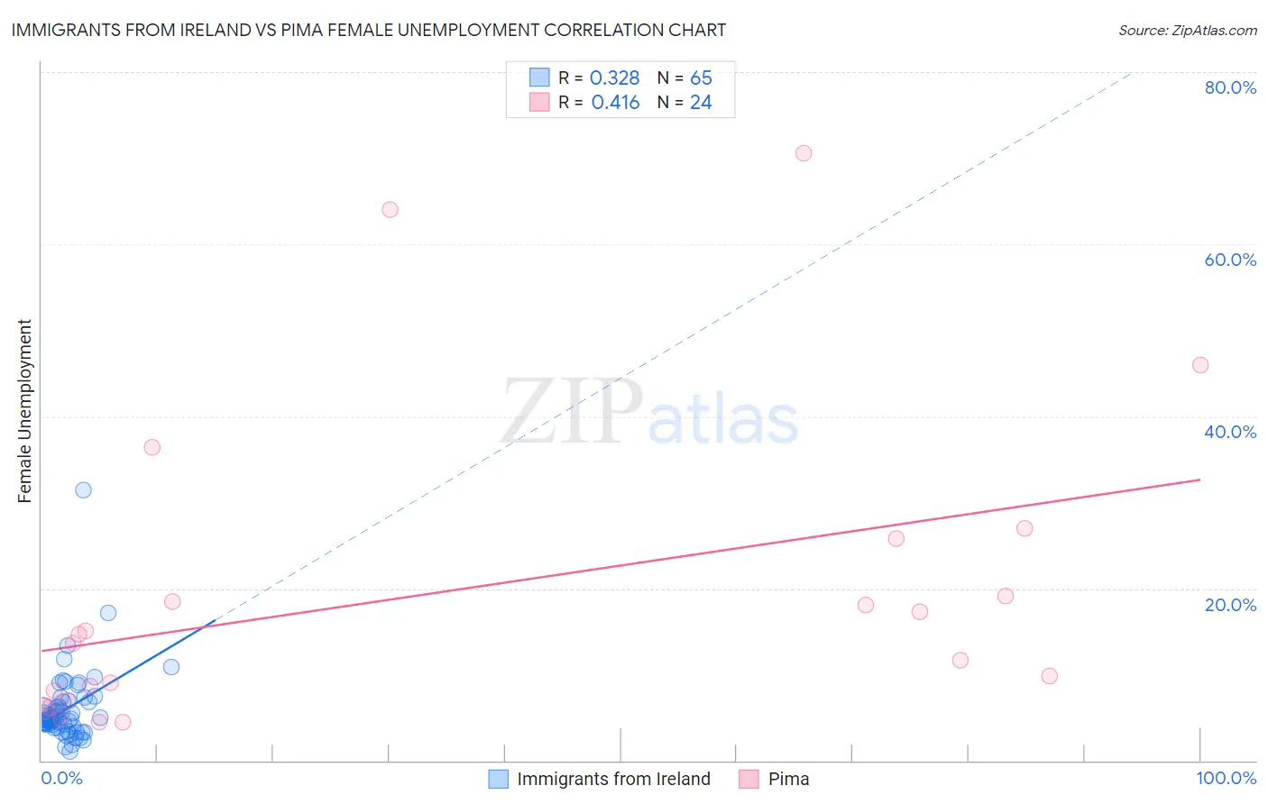 Immigrants from Ireland vs Pima Female Unemployment