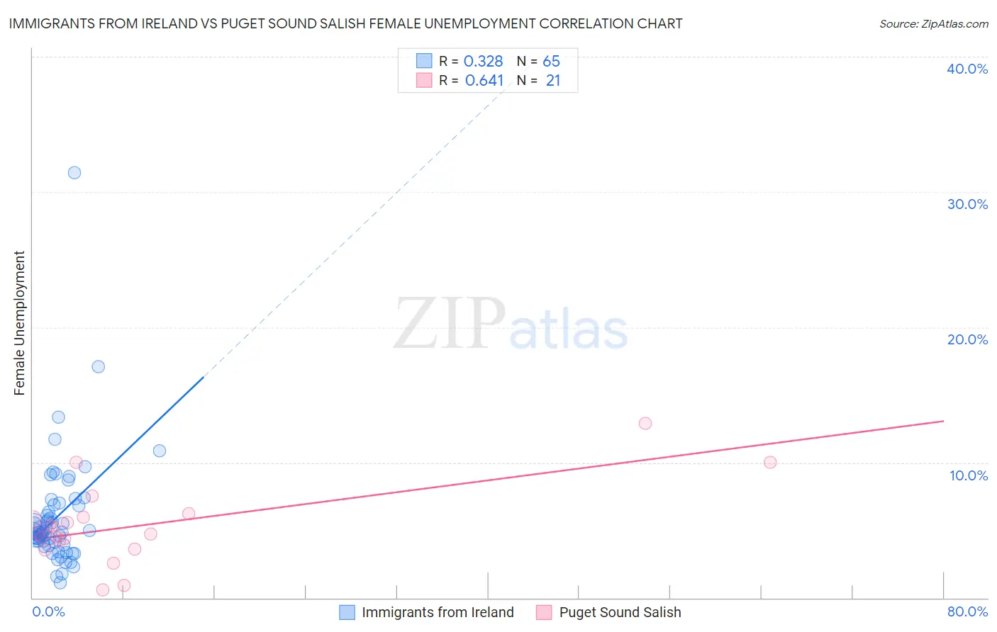 Immigrants from Ireland vs Puget Sound Salish Female Unemployment