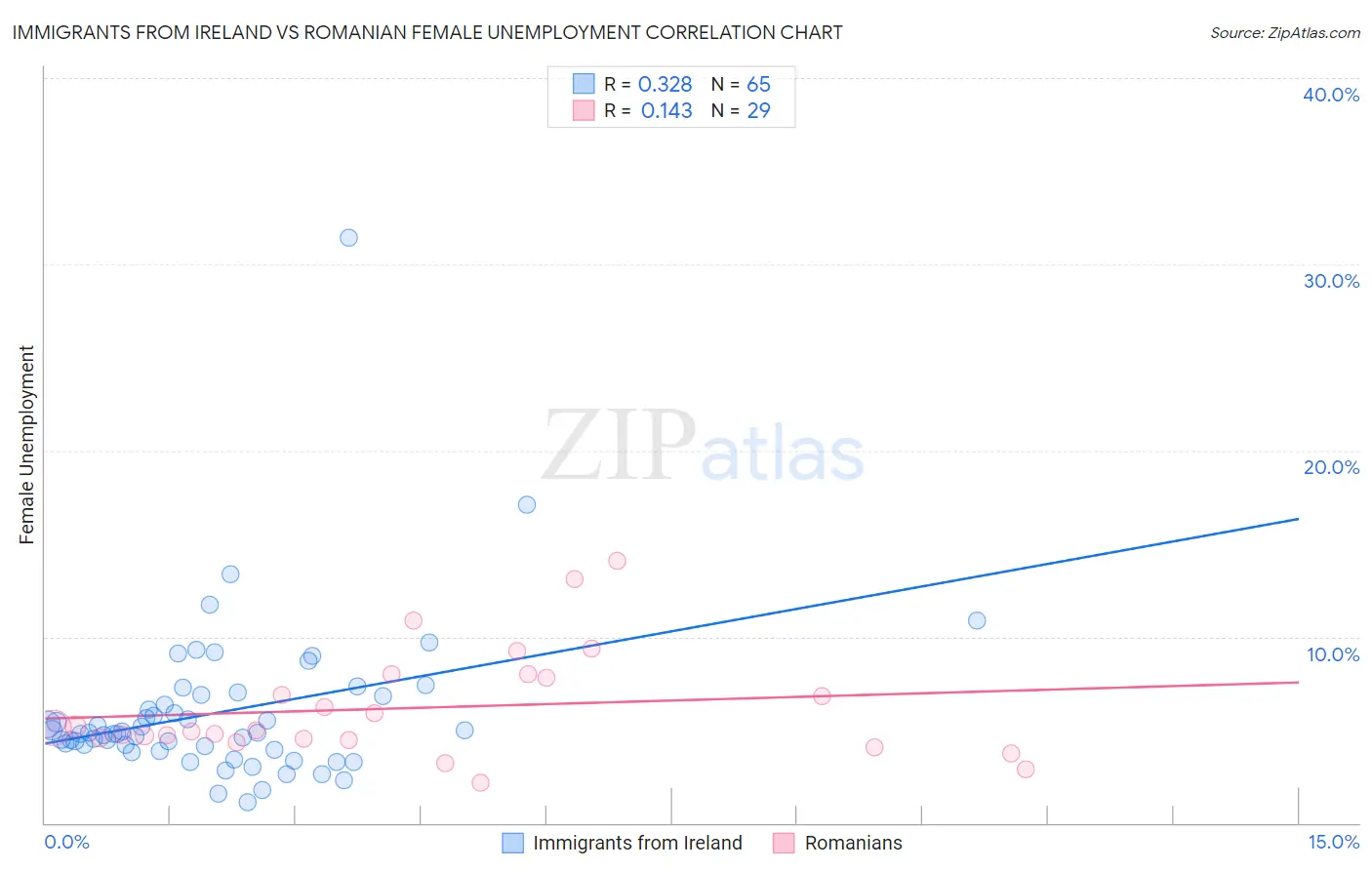 Immigrants from Ireland vs Romanian Female Unemployment