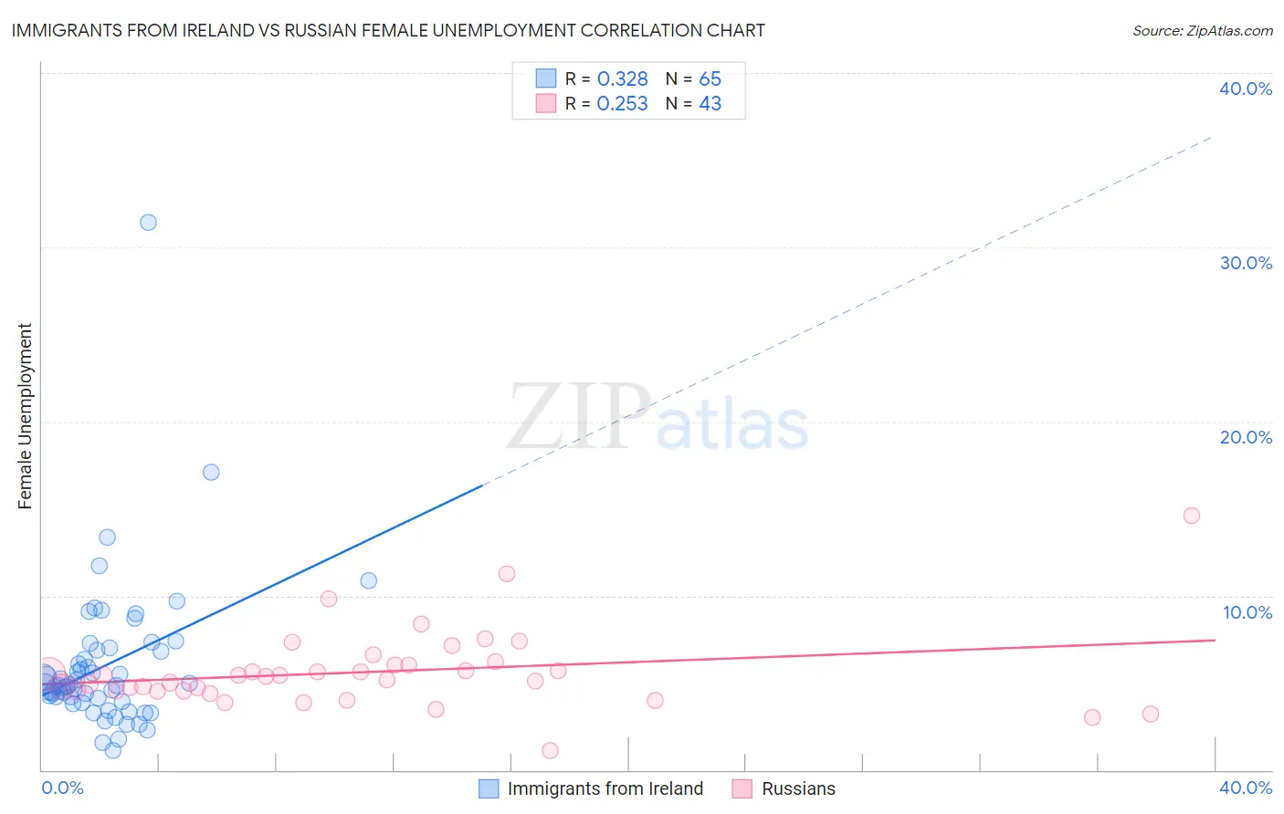 Immigrants from Ireland vs Russian Female Unemployment