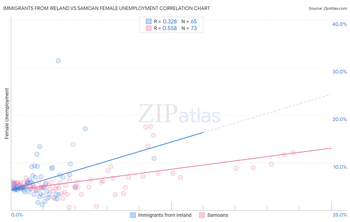 Immigrants from Ireland vs Samoan Female Unemployment