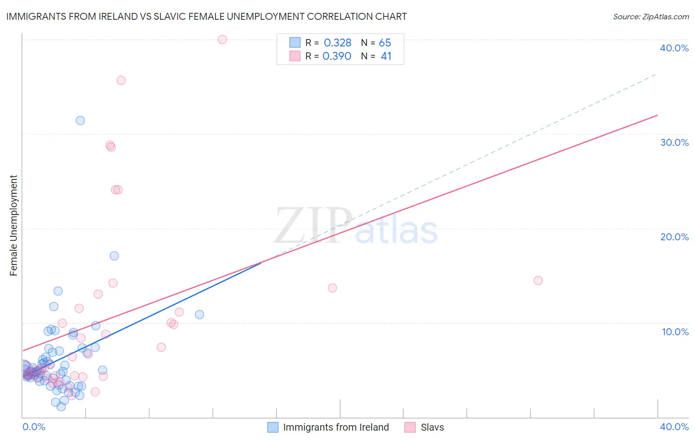 Immigrants from Ireland vs Slavic Female Unemployment