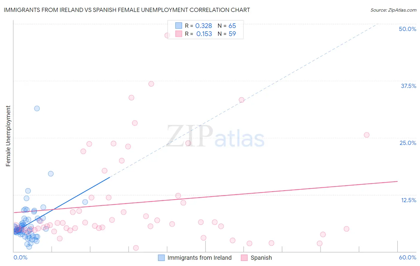 Immigrants from Ireland vs Spanish Female Unemployment