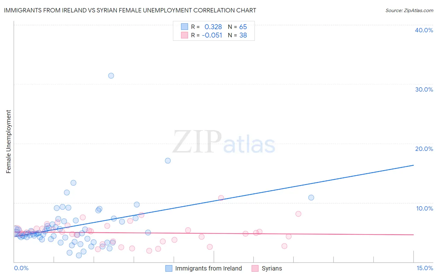 Immigrants from Ireland vs Syrian Female Unemployment