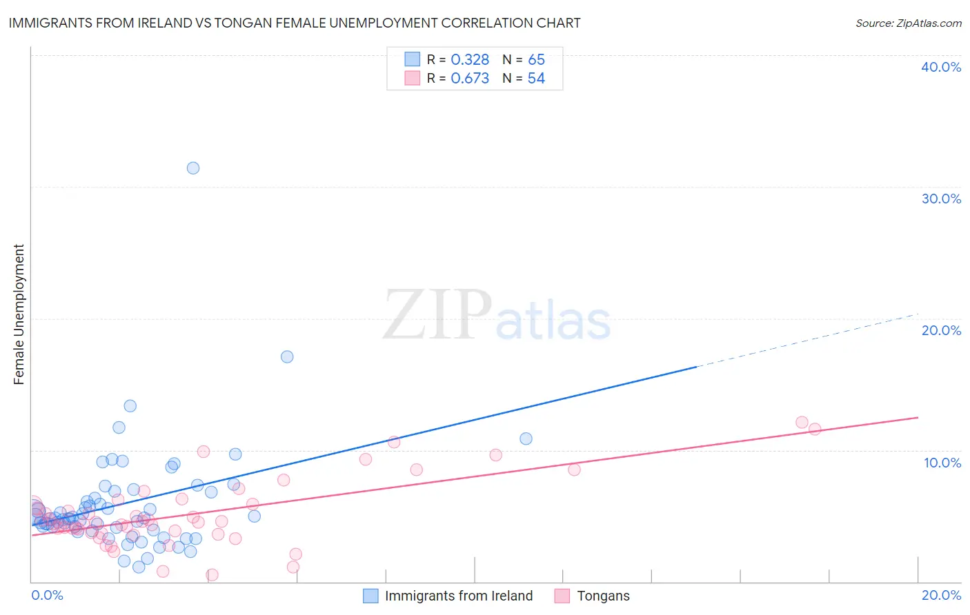 Immigrants from Ireland vs Tongan Female Unemployment