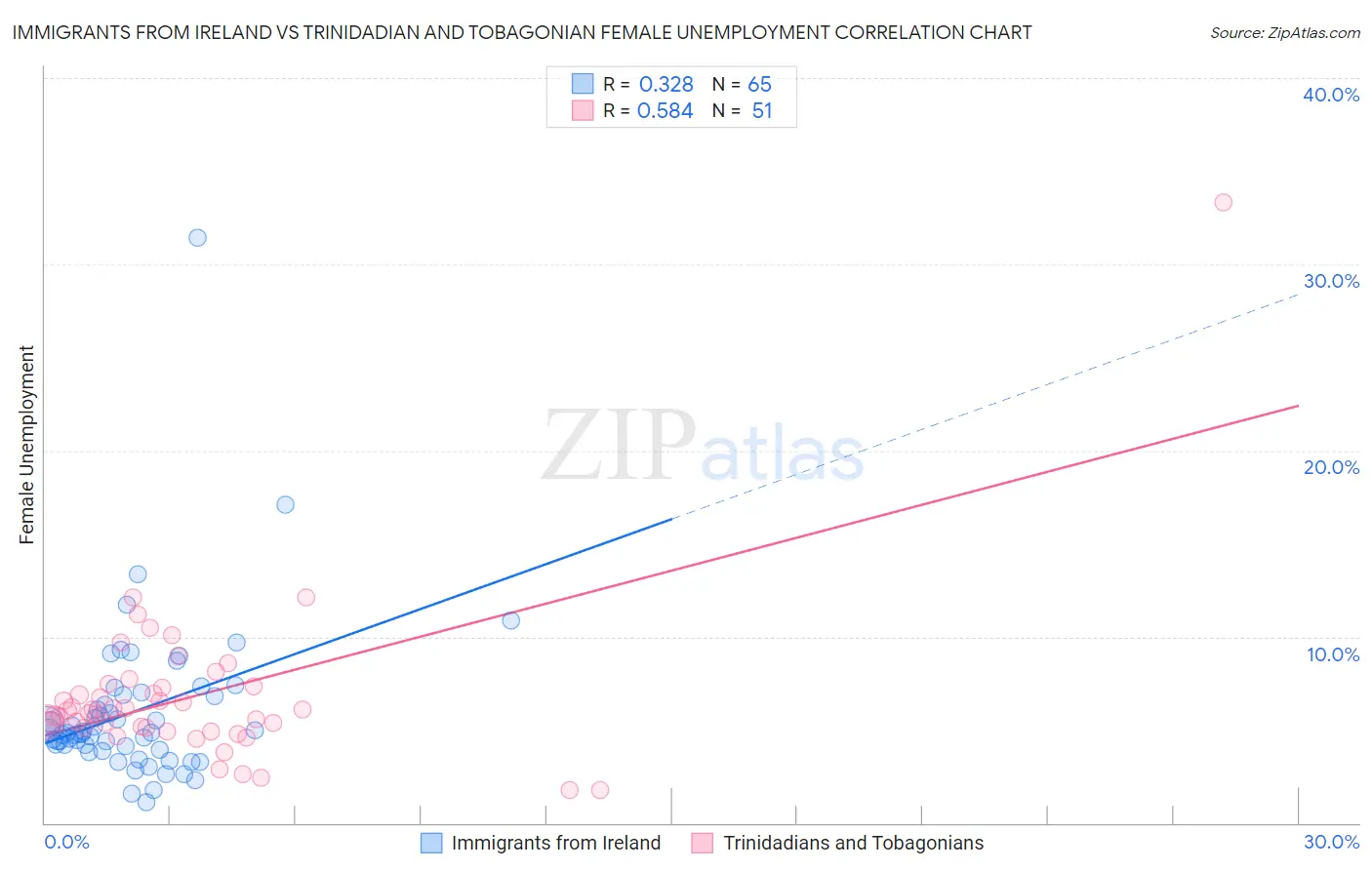 Immigrants from Ireland vs Trinidadian and Tobagonian Female Unemployment