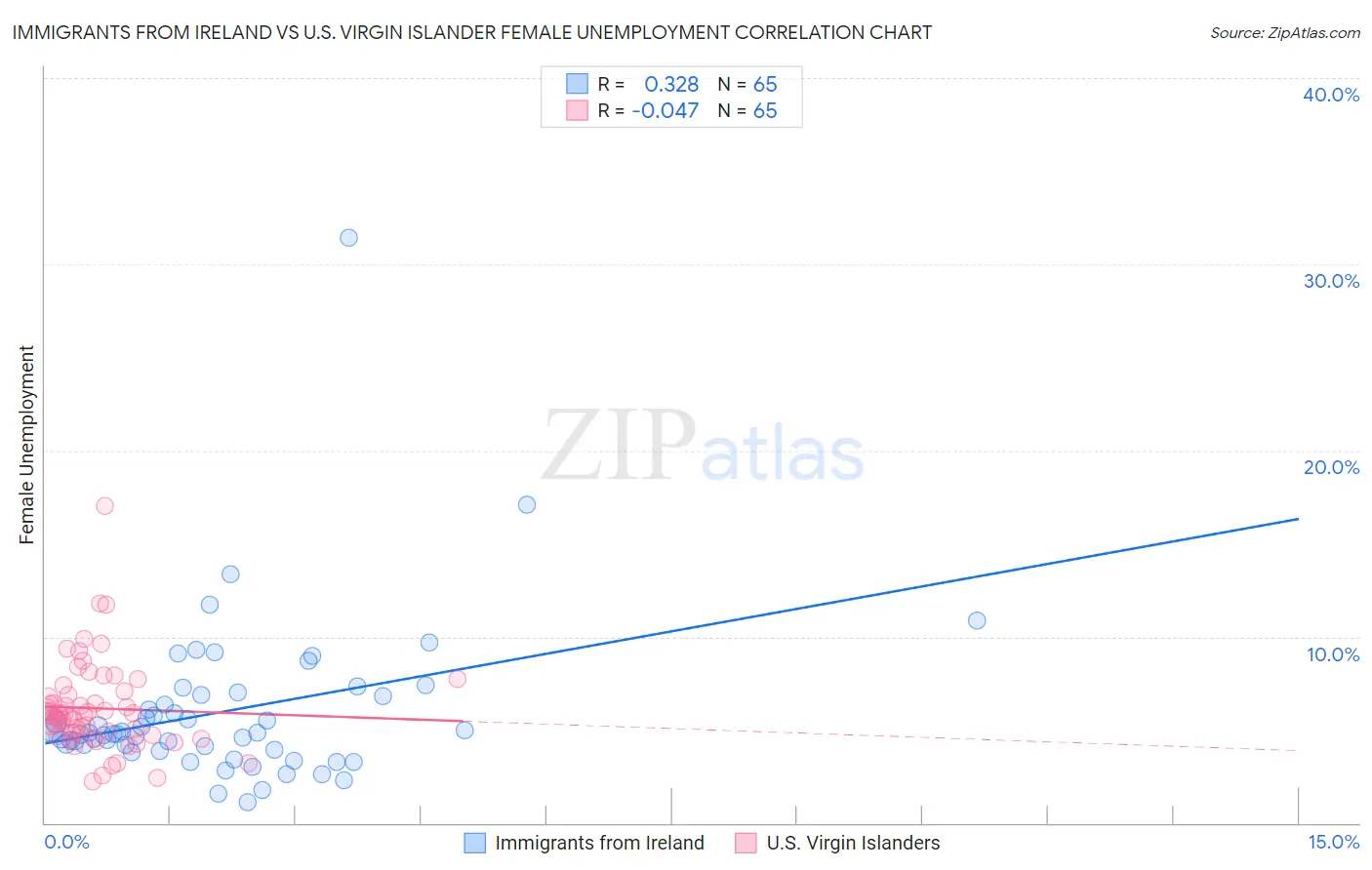 Immigrants from Ireland vs U.S. Virgin Islander Female Unemployment