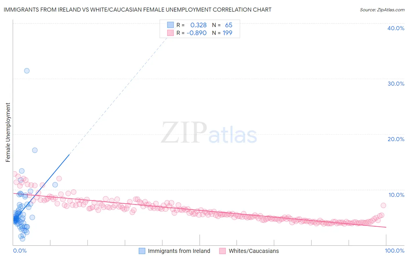 Immigrants from Ireland vs White/Caucasian Female Unemployment